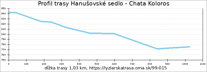 profil trasy Hanušovské sedlo - Chata Koloros