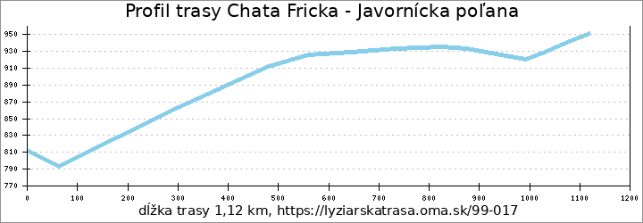 profil trasy Chata Fricka - Javornícka poľana