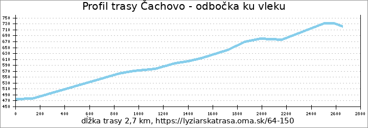 profil trasy Čachovo - odbočka ku vleku