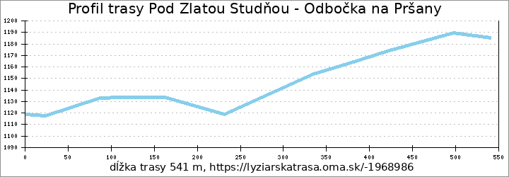 profil trasy Pod Zlatou Studňou - Odbočka na Pršany