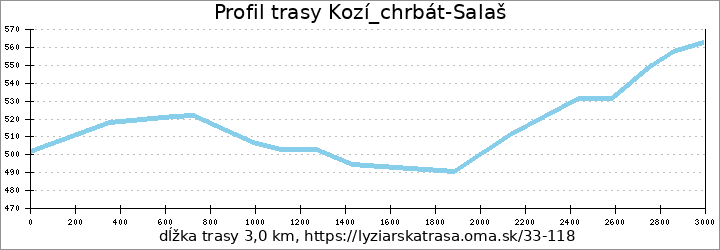 profil trasy Kozí_chrbát-Salaš