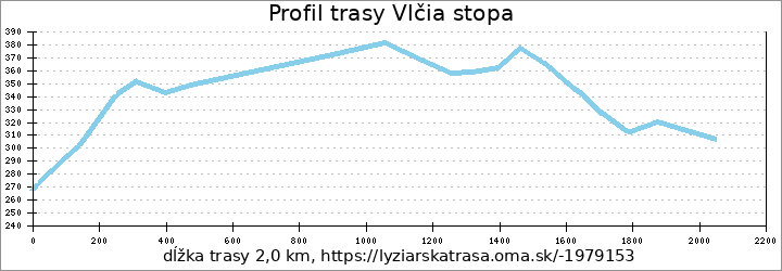 profil trasy Vlčia stopa