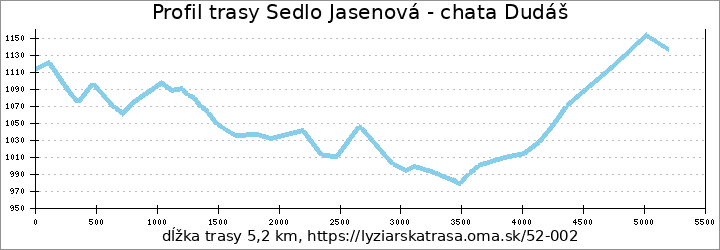 profil trasy Sedlo Jasenová - chata Dudáš