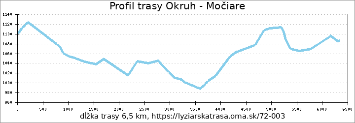 profil trasy 3511