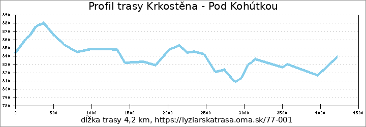 profil trasy Krkostěna - Pod Kohútkou