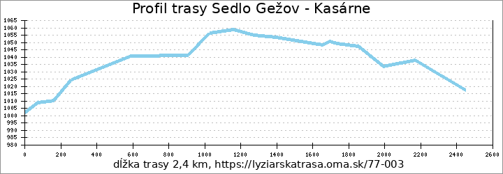 profil trasy Sedlo Gežov - Kasárne