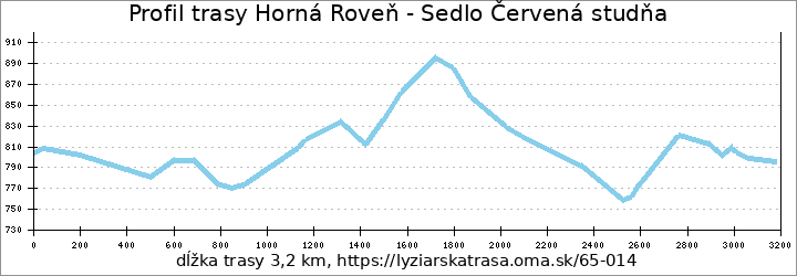 profil trasy Horná Roveň - Sedlo Červená studňa