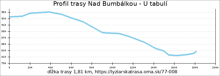 profil trasy Nad Bumbálkou - U tabulí