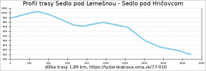 profil trasy Sedlo pod Lemešnou - Sedlo pod Hričovcom