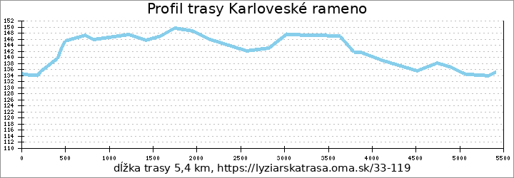 profil trasy Karloveské rameno