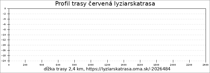 profil trasy červená lyziarskatrasa