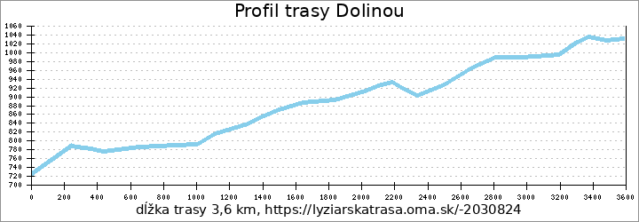 profil trasy Dolinou