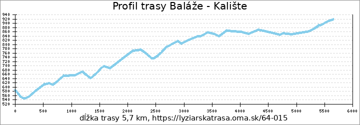 profil trasy Baláže - Kalište