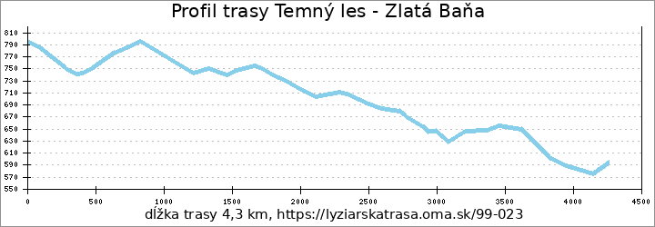 profil trasy Temný les - Zlatá Baňa