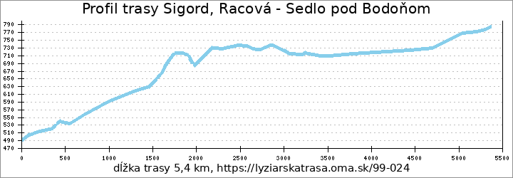 profil trasy Sigord, Racová - Sedlo pod Bodoňom