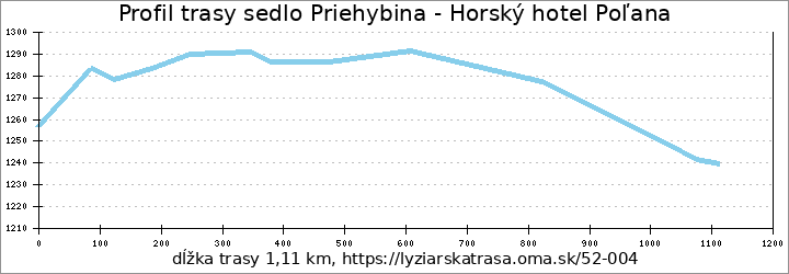 profil trasy sedlo Priehybina - Horský hotel Poľana
