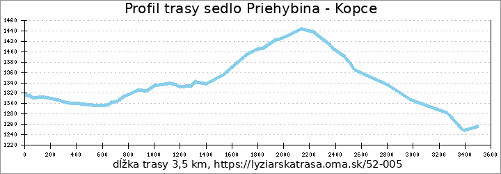 profil trasy sedlo Priehybina - Kopce