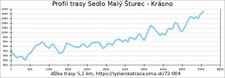 profil trasy Sedlo Malý Šturec - Krásno