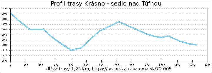 profil trasy Krásno - sedlo nad Túfnou