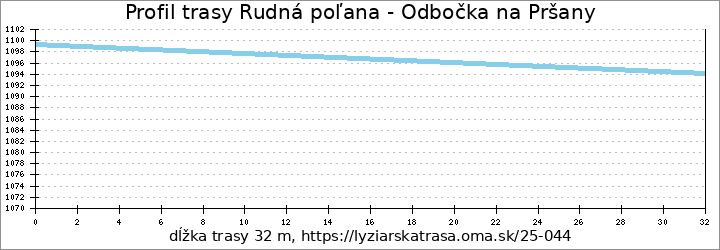 profil trasy Rudná poľana - Odbočka na Pršany