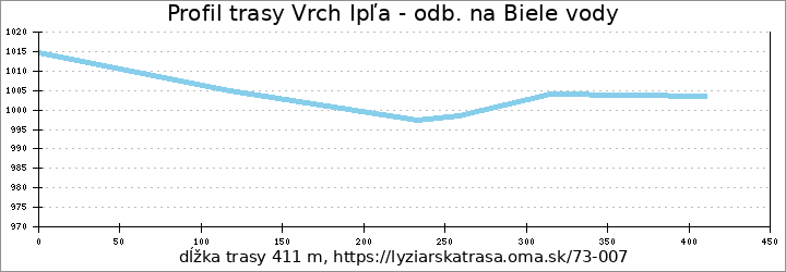 profil trasy Vrch Ipľa - odb. na Biele vody