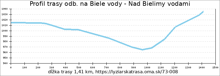 profil trasy odb. na Biele vody - Nad Bielimy vodami