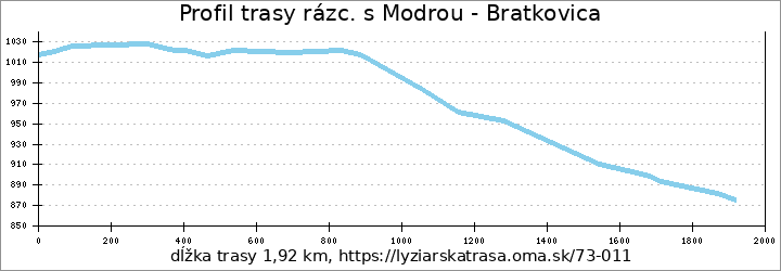 profil trasy rázc. s Modrou - Bratkovica