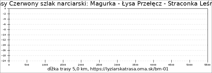 profil trasy Czerwony szlak narciarski: Magurka - Łysa Przełęcz - Straconka Leśniczówka