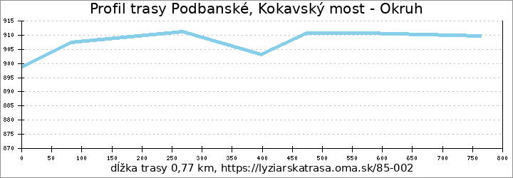 profil trasy Podbanské, Kokavský most - Okruh
