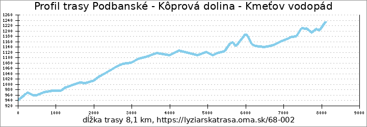 profil trasy Podbanské - Kôprová dolina - Kmeťov vodopád