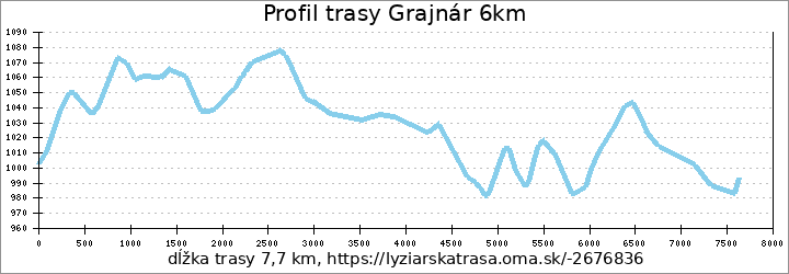 profil trasy Grajnár 6km