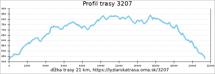 profil trasy 3207