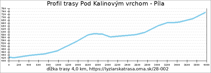 profil trasy Pod Kalinovým vrchom - Píla