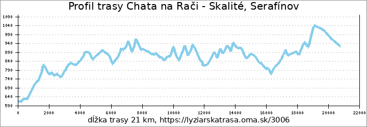 profil trasy Chata na Rači - Skalité, Serafínov