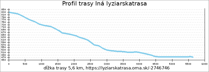 profil trasy Iná lyziarskatrasa