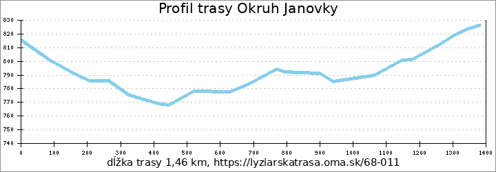 profil trasy Okruh Janovky