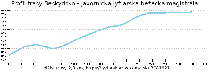 profil trasy Beskydsko - Javornícka lyžiarska bežecká magistrála