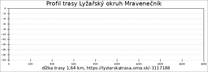 profil trasy Lyžařský okruh Mravenečník