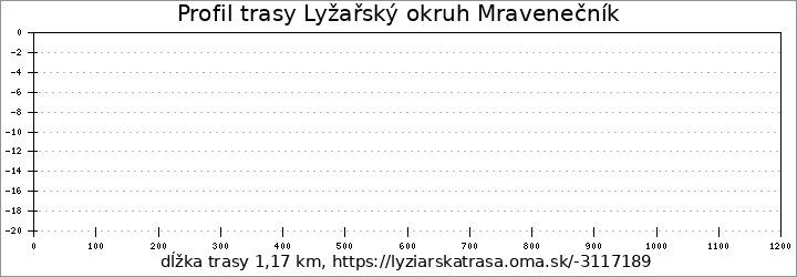 profil trasy Lyžařský okruh Mravenečník