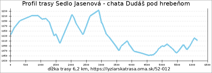 profil trasy Sedlo Jasenová - chata Dudáš pod hrebeňom
