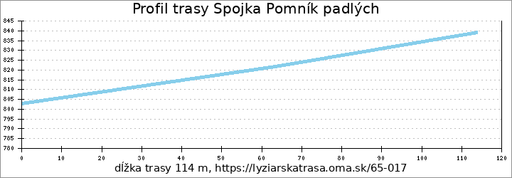 profil trasy Spojka Pomník padlých