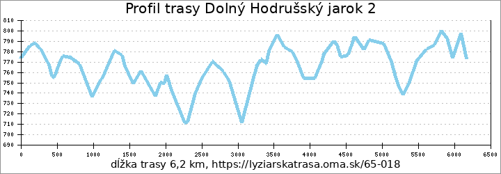 profil trasy Dolný Hodrušský jarok 2