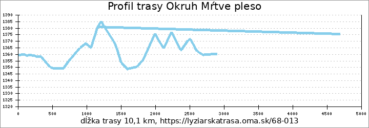 profil trasy FIS 2,5 km - Okolo Slepého plesa