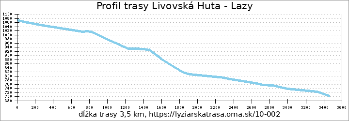 profil trasy Livovská Huta - Lazy