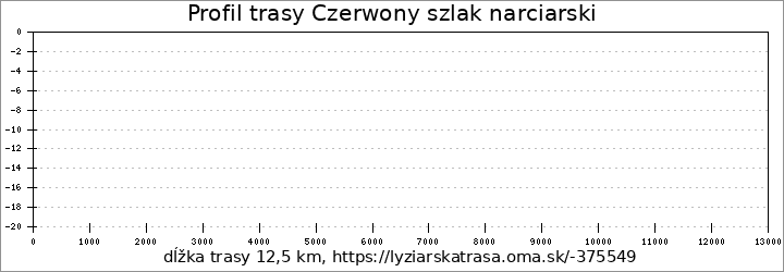 profil trasy Czerwony szlak narciarski