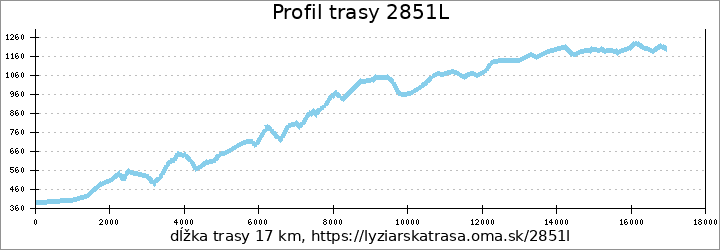 profil trasy 2851L