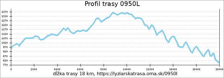profil trasy 0950L