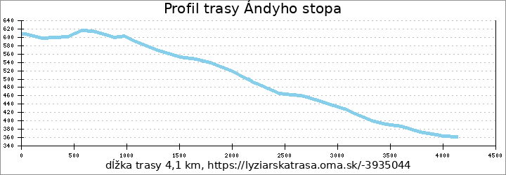 profil trasy Ándyho stopa