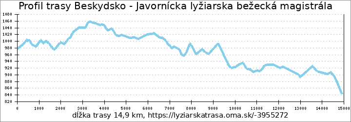 profil trasy Beskydsko - Javornícka lyžiarska bežecká magistrála