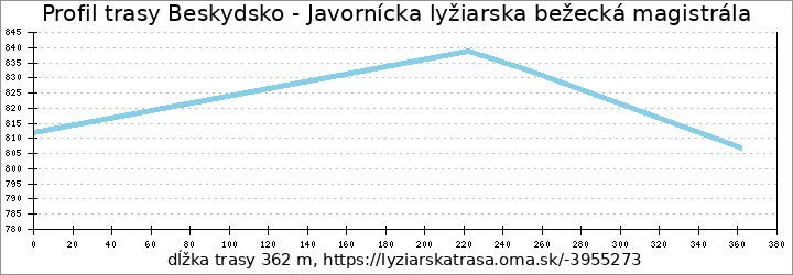 profil trasy Beskydsko - Javornícka lyžiarska bežecká magistrála